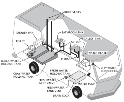 What Is The Difference Between Gray Water And Black Water In An Rv